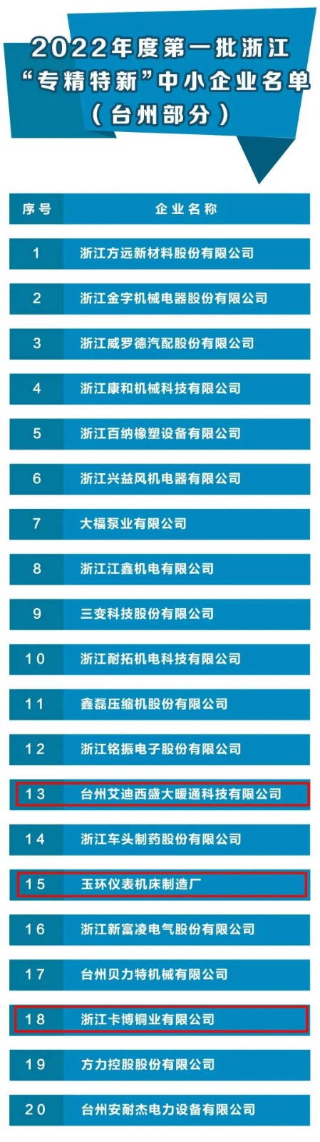 省級(jí)名單，玉環(huán)再添3家！